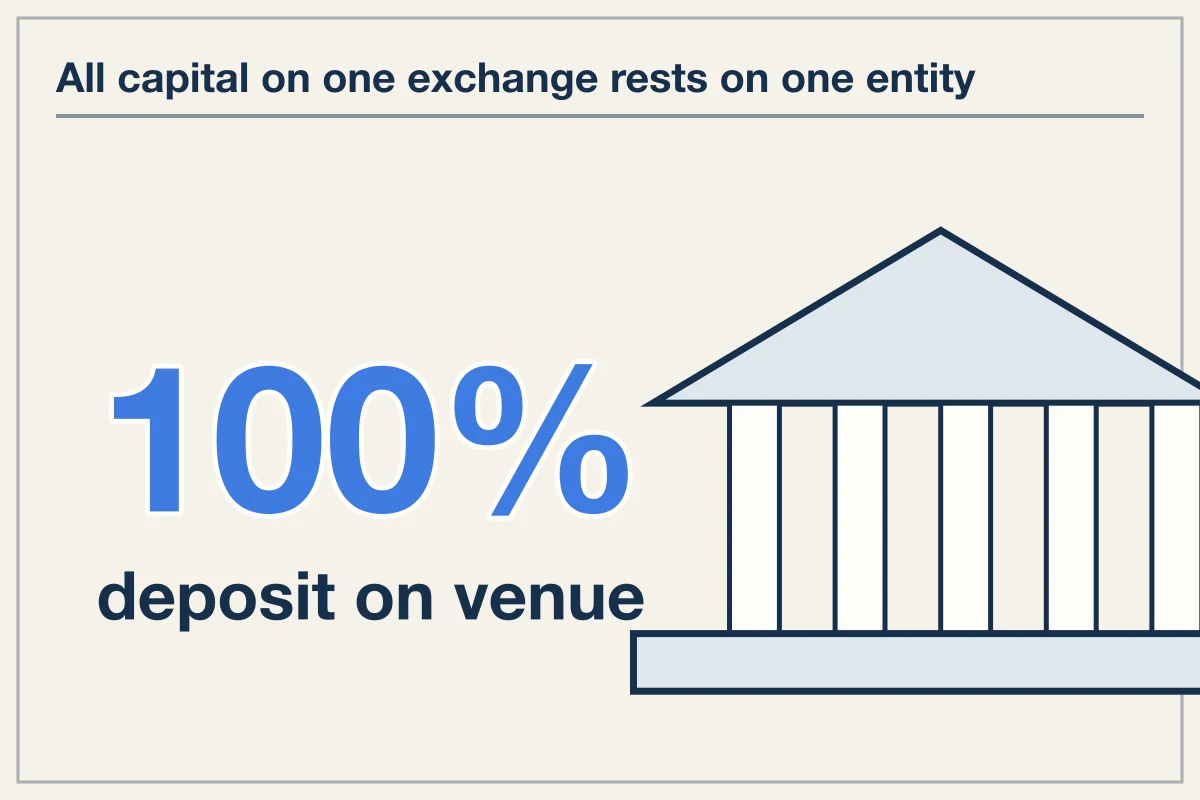 Custody Architecture and On-Chain Settlement
