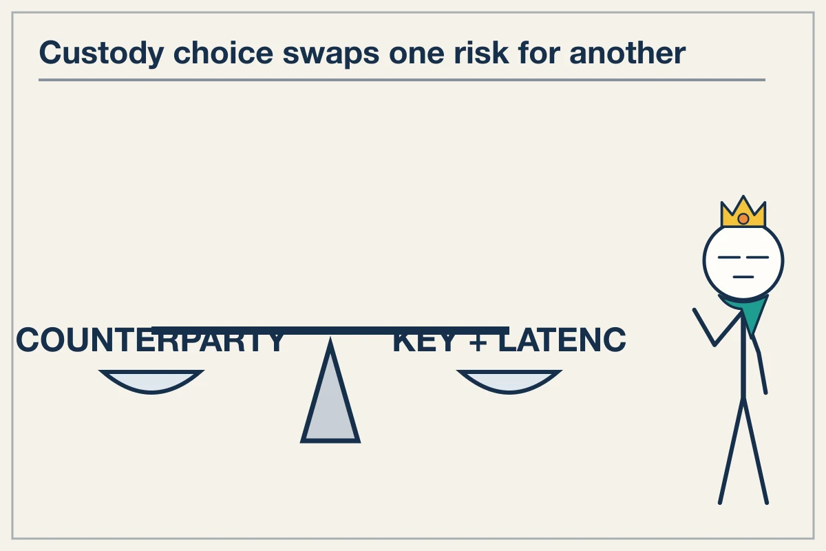 Exchange Custody Trades Operational Risk for Execution Access