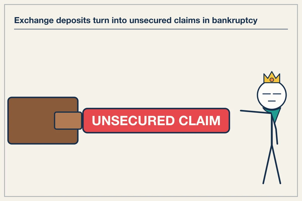 Exchange Insolvency Converts User Assets Into Unsecured Claims