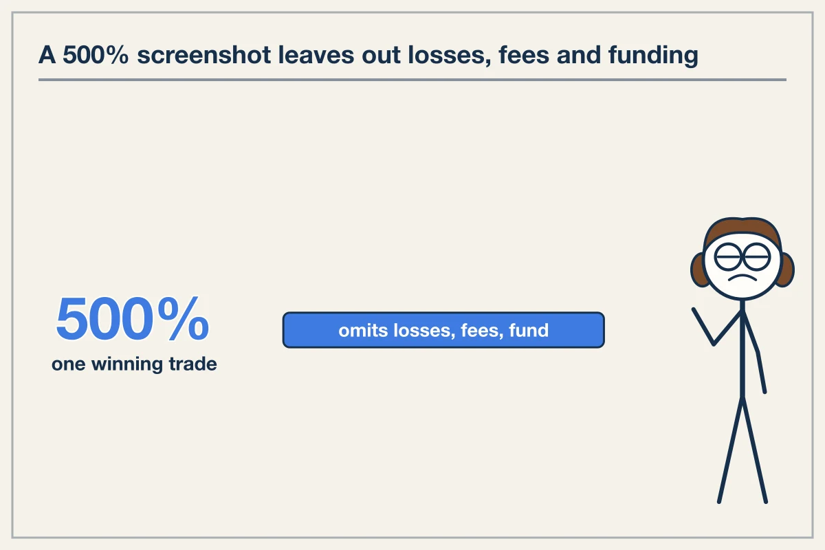Survivorship Bias in Derivatives Performance
