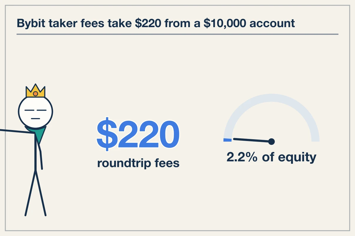 Exchange Fee Friction