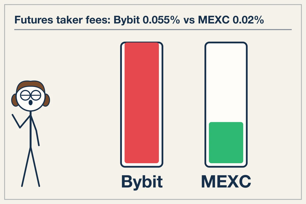 Venue Fee Schedules and Execution Costs