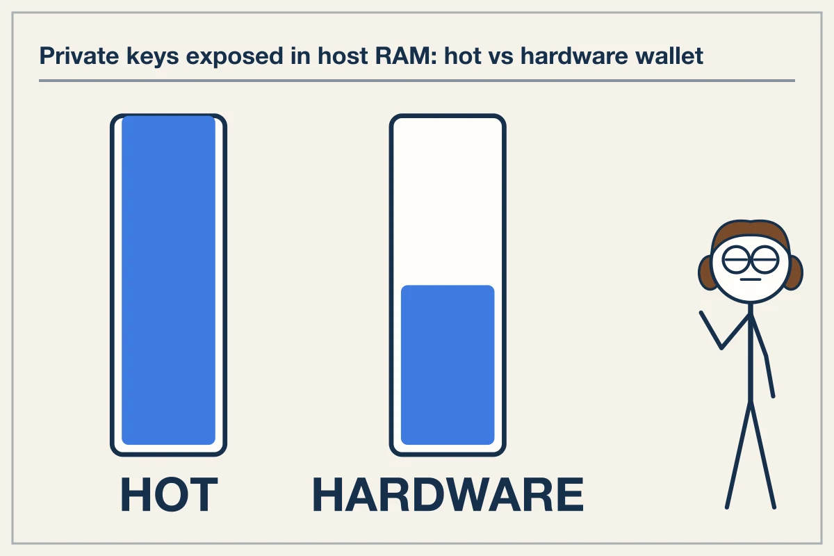 Hardware Isolation and Threat Model Shifts