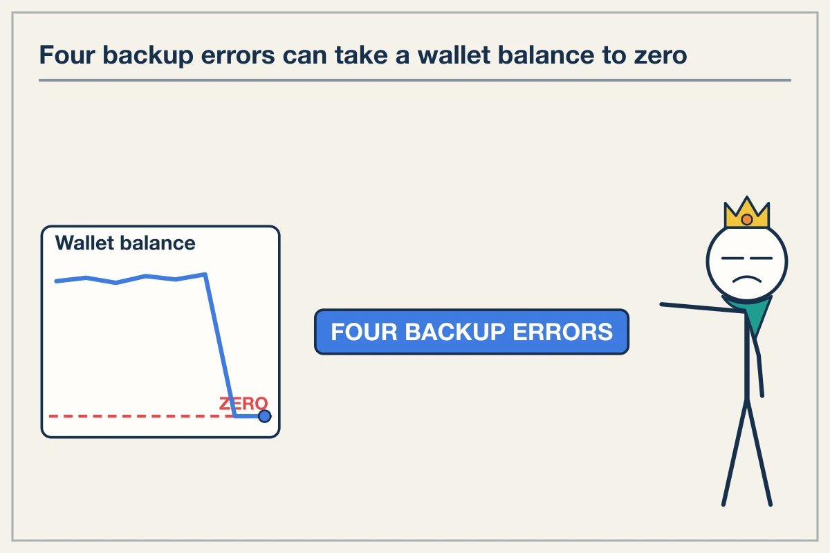 Four backup errors turn self-custody account balances to zero