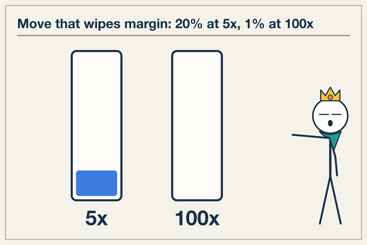 Practical Leverage and Liquidation Mechanics