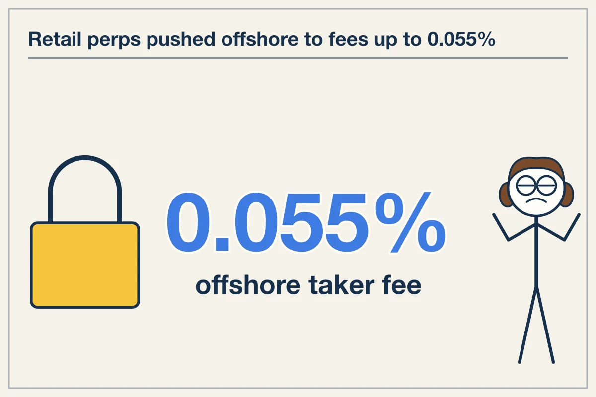 Four regulatory regimes ban retail perps and push retail volume offshore
