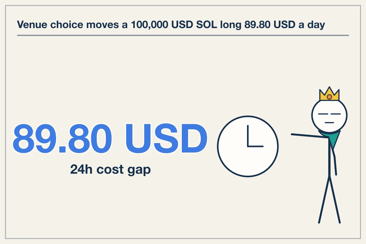 Funding and Taker Fees Drive an 89 Dollar Daily Gap per 100k