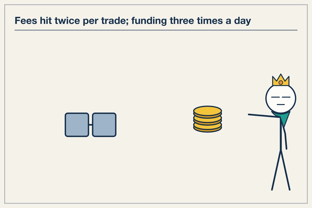 Impact of Duration on Position Costs