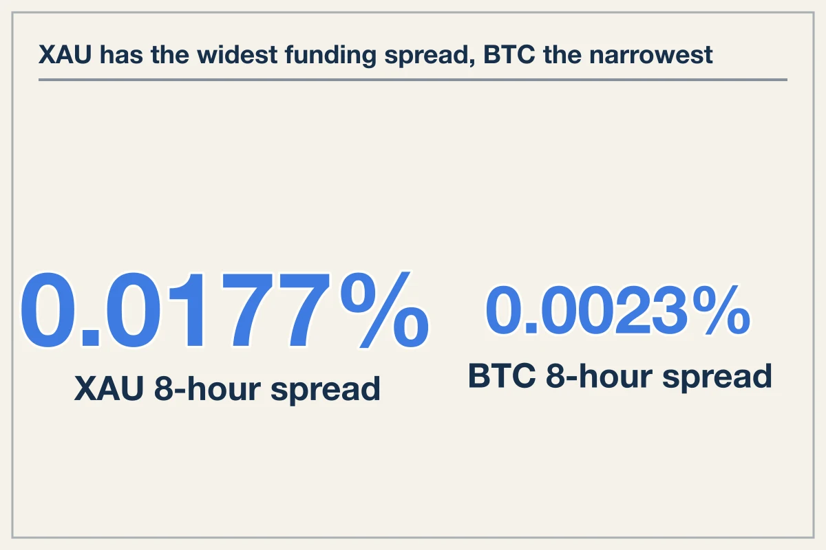 Live 8-Hour Funding Rates and Spreads