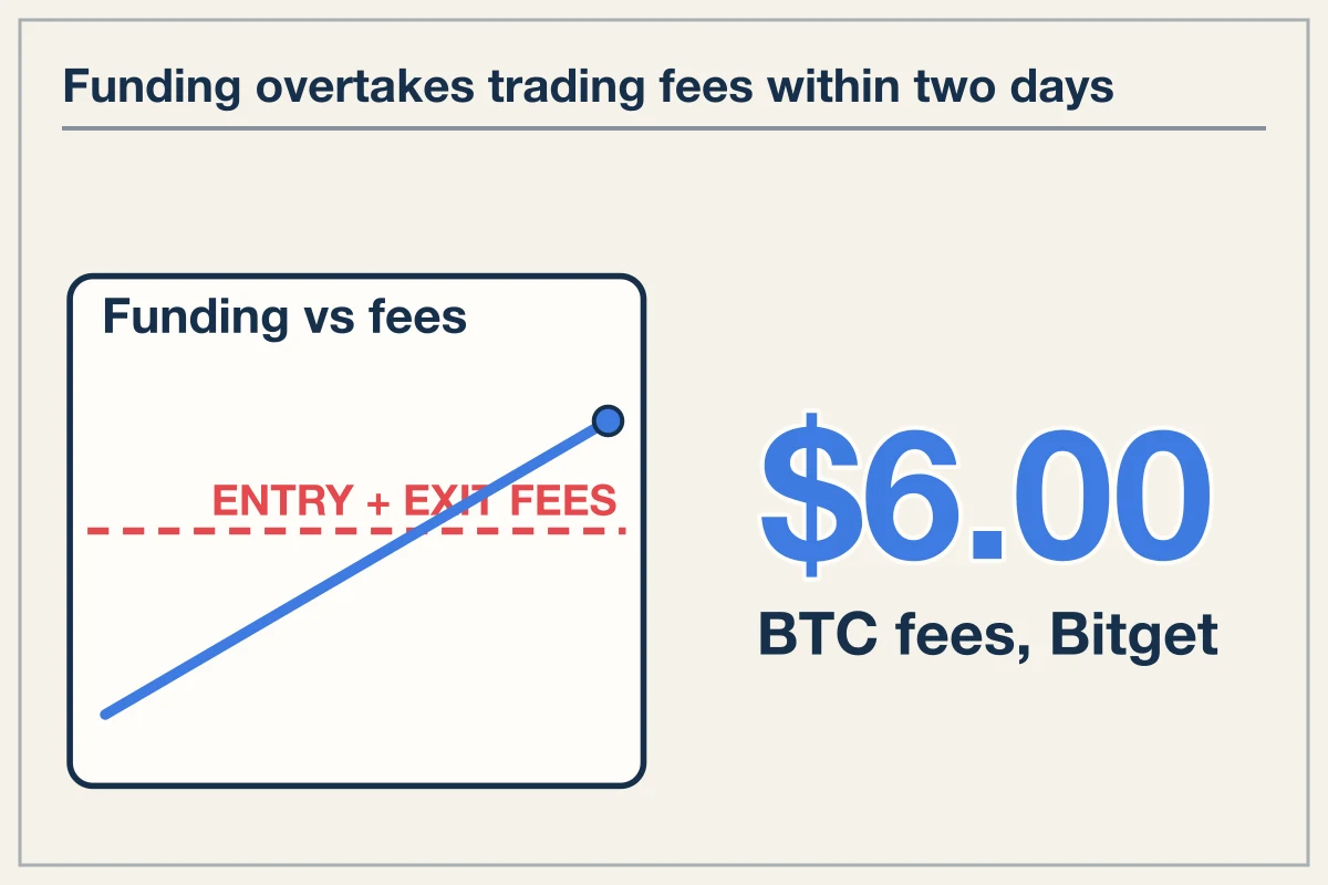 Funding Fees Overtake Trading Fees Within Two Days on Multi Day Holds
