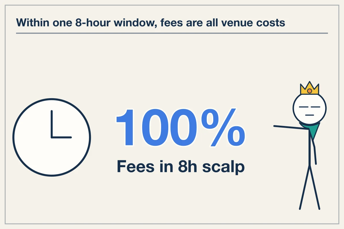 Execution Fees Versus Funding Accumulation