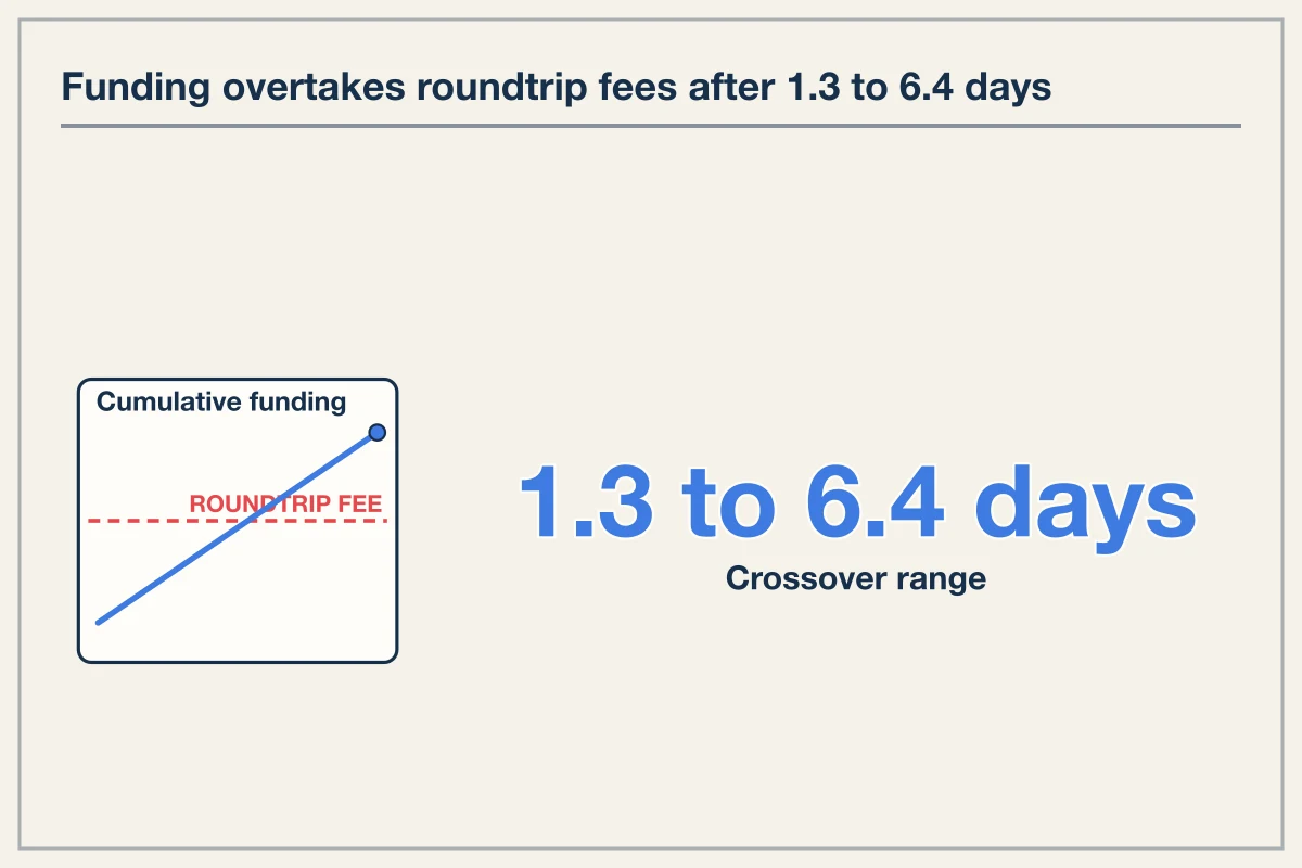 Funding Overtakes Roundtrip Taker Fees Within Two to Five Days