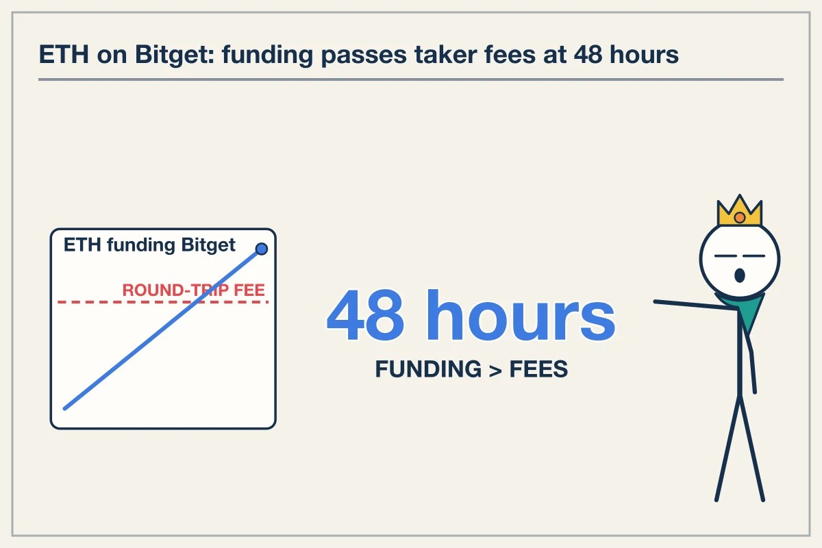 Funding Payments Exceed Perpetual Trading Fees Within 48 Hours