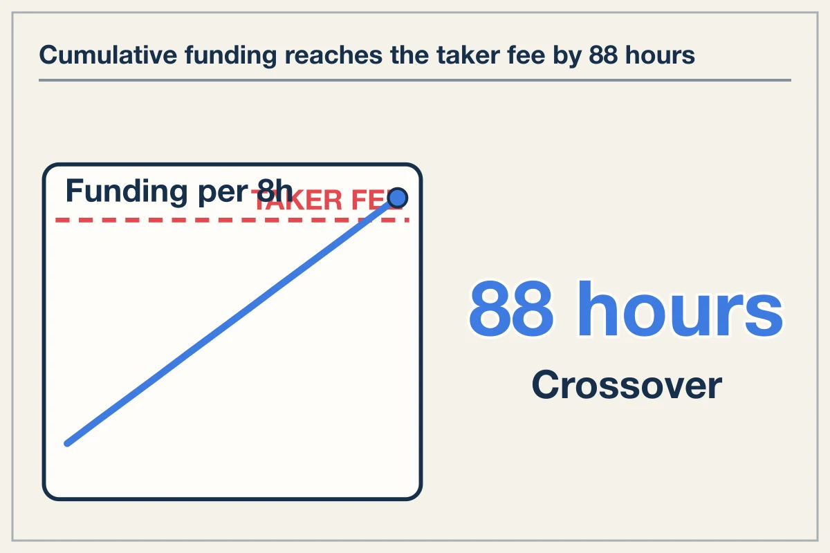 Calculating the fee crossover point