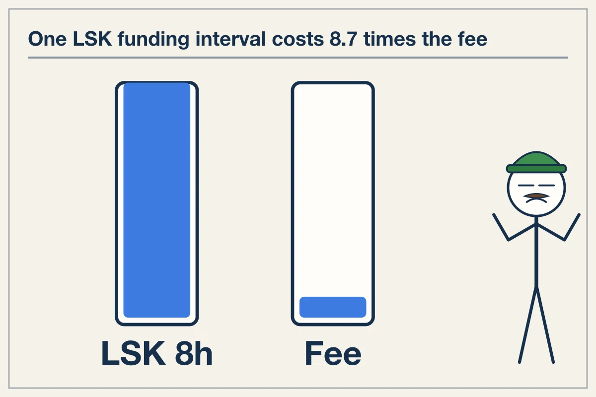 Extreme funding rates and rapid erosion