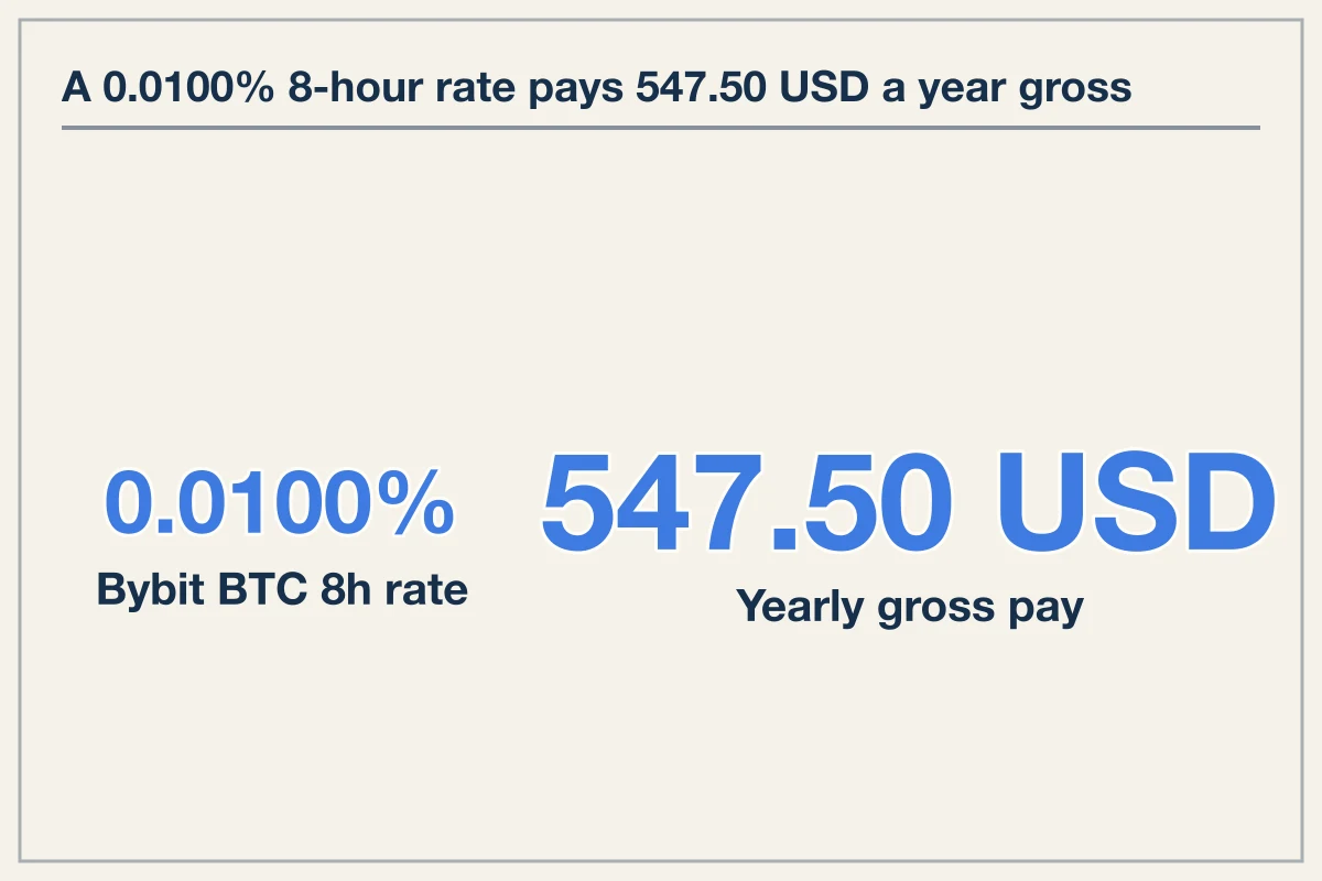 Funding Rate Mechanics and Basis Yields