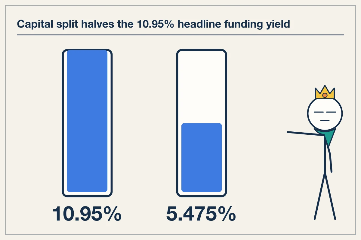 Headline cash-and-carry yields fall by half after fees and margin split