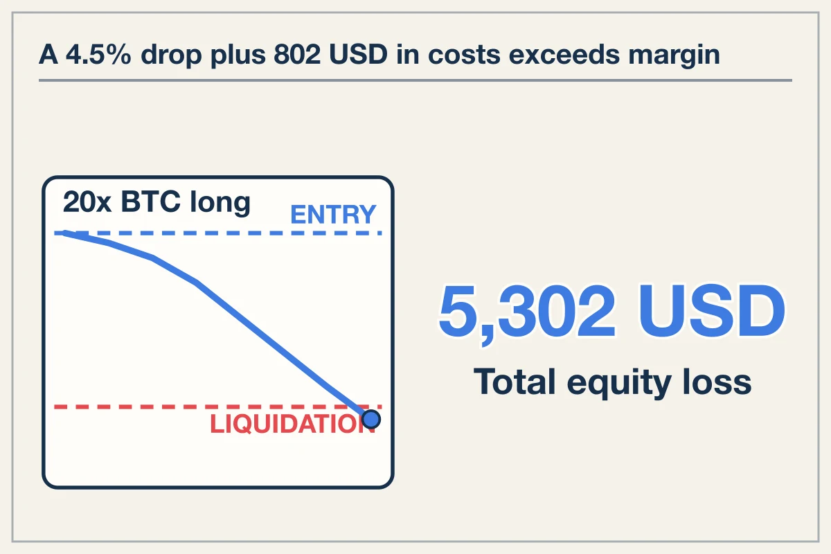 Mechanics of Margin Erosion and Liquidation