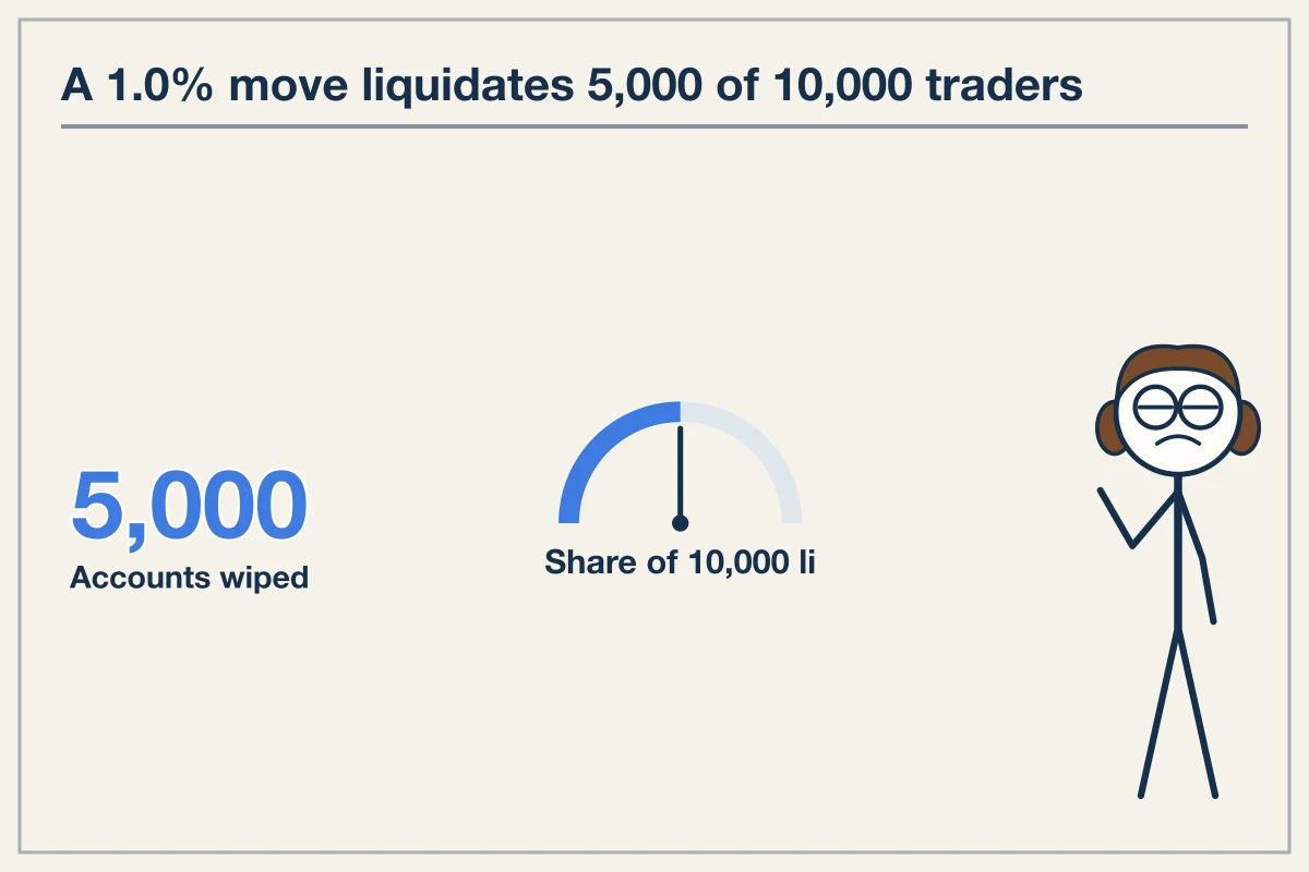 High-leverage wins mask cluster liquidations across venues
