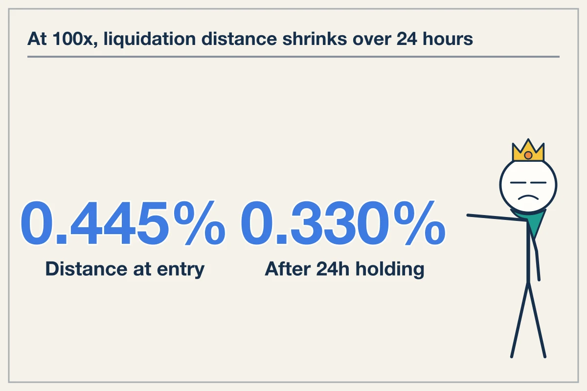 Higher Leverage Shifts Liquidation Risk From Price Distance to Time