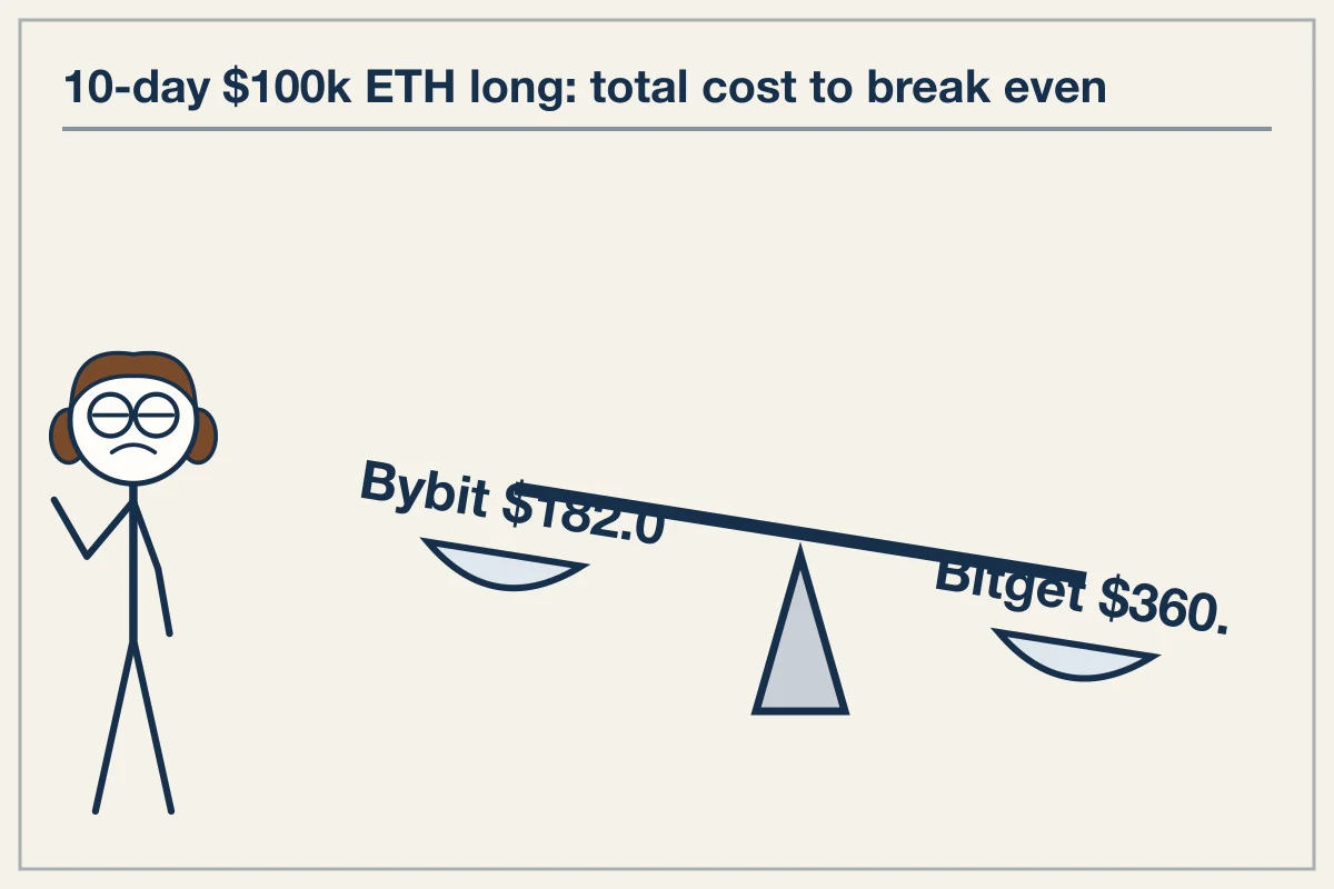 Realized Position Break-Even Thresholds