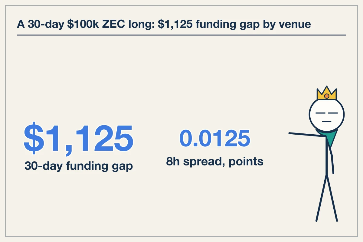 Holding costs vary by up to 0.0125 percent per eight hours across venues