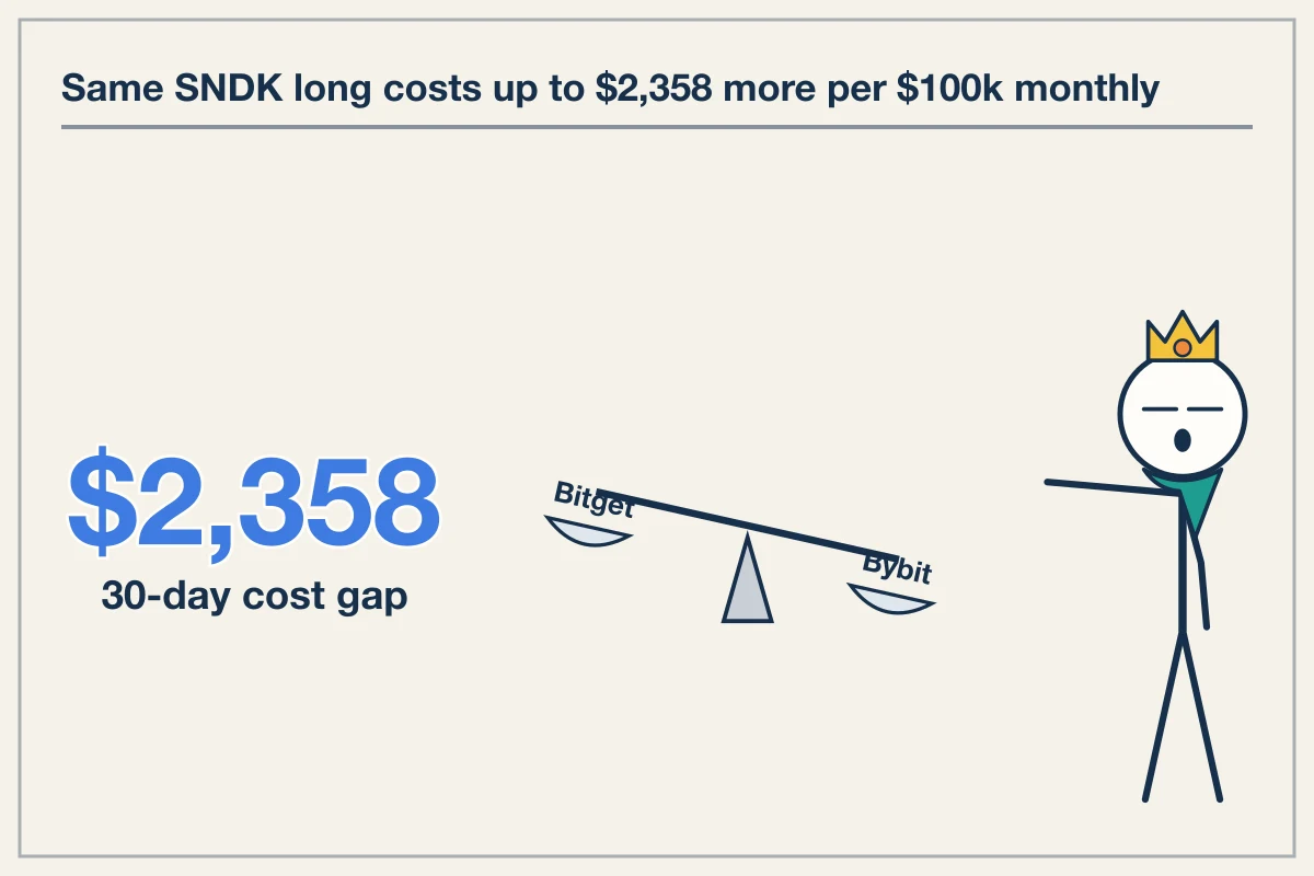 Holding identical perps across venues costs up to $2,358 monthly per $100k