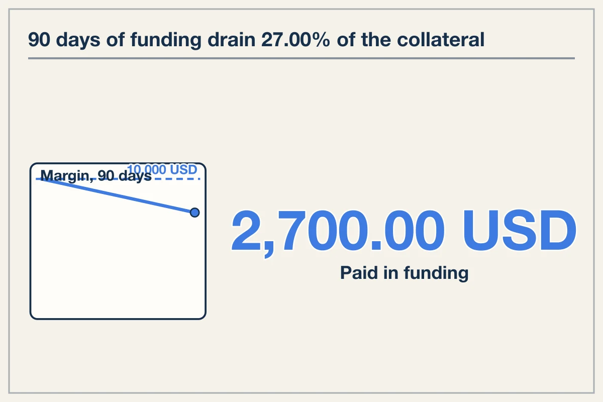 The math of positive funding drag