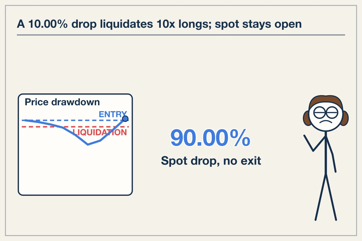 Liquidation floors versus spot balance permanence