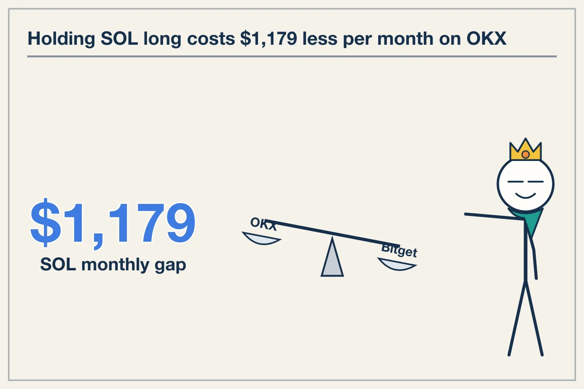 Holding SOL Long Costs $1,179 Less Per Month on OKX Than Bitget