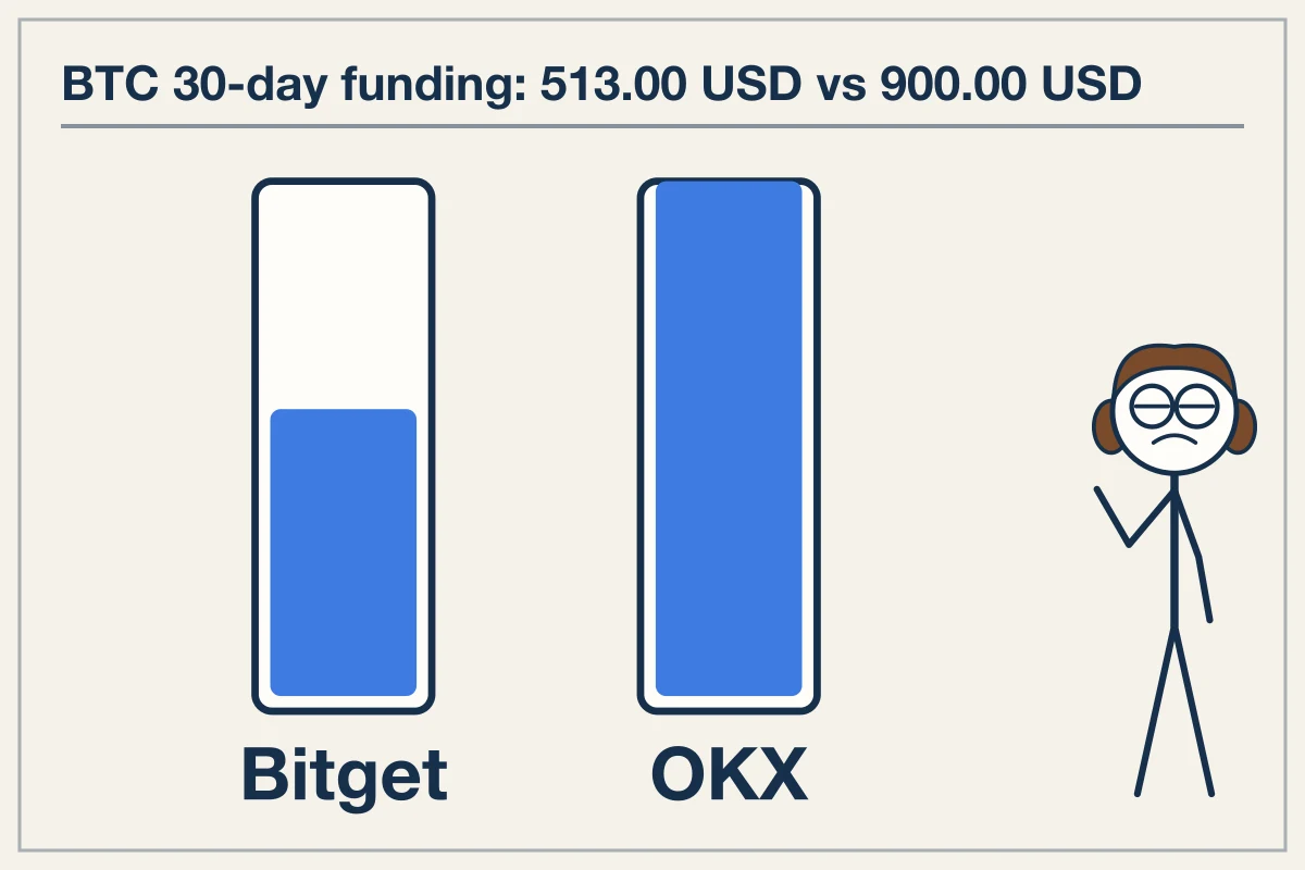 Asset-Specific Cost Differences