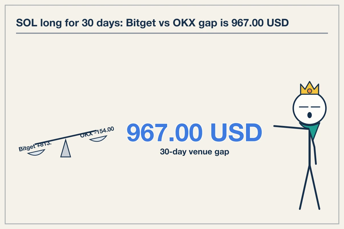 Holding SOL long for 30 days creates a 967 USD venue cost gap