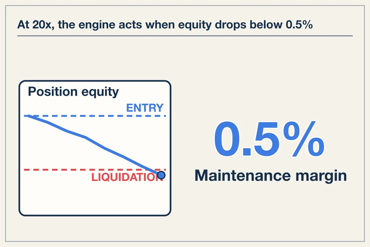 Mark price triggers in derivative markets