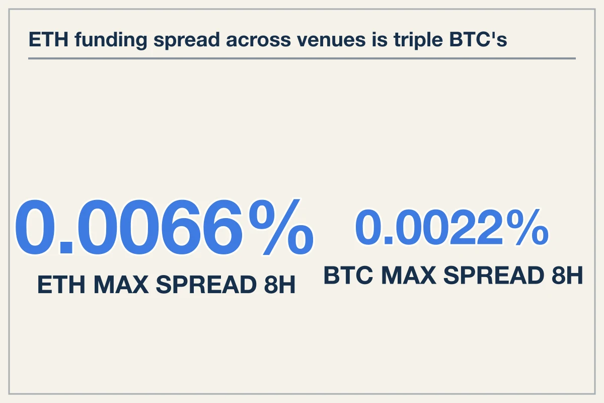 Funding rate spreads across top perpetual markets