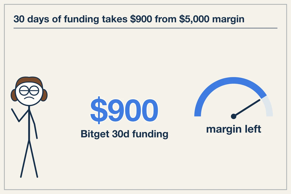 Funding drag shifts the liquidation threshold
