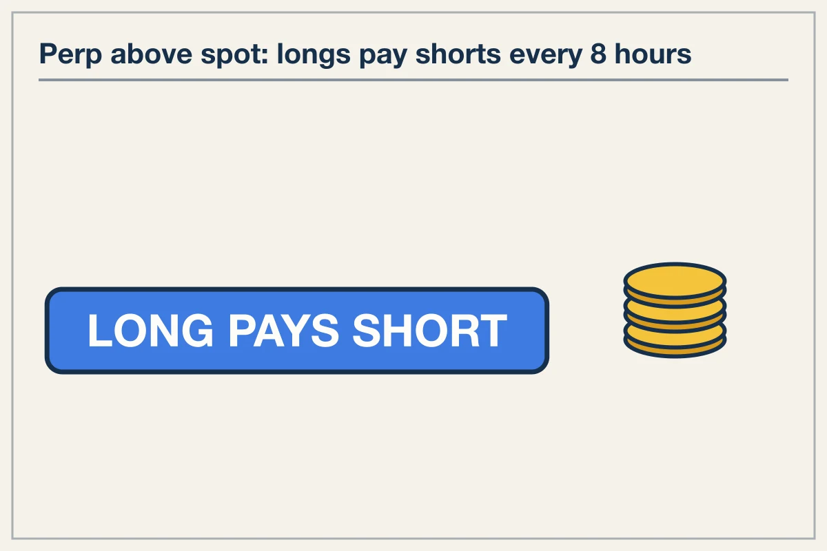 Mechanics of funding rate arbitrage across venues