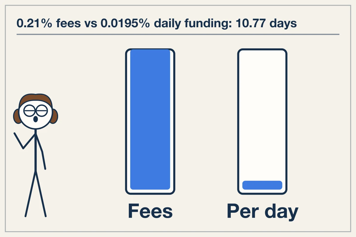 Calculating real returns from funding rate arbitrage
