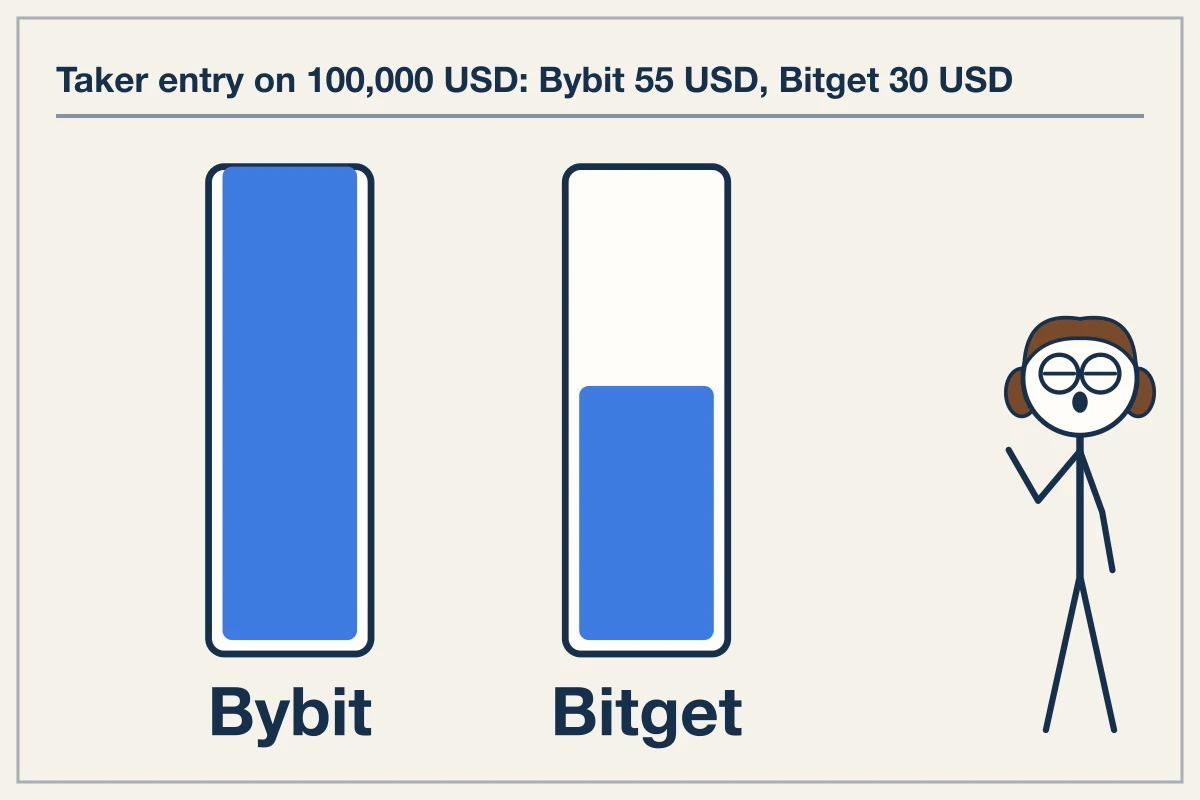 Comparing the cost of carry perpetual futures across venues