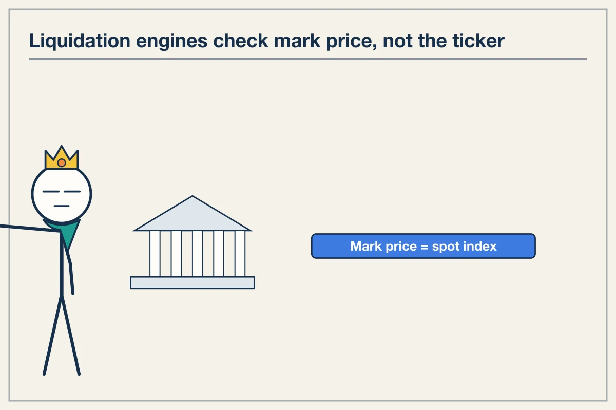 Mark price vs last price liquidation mechanics