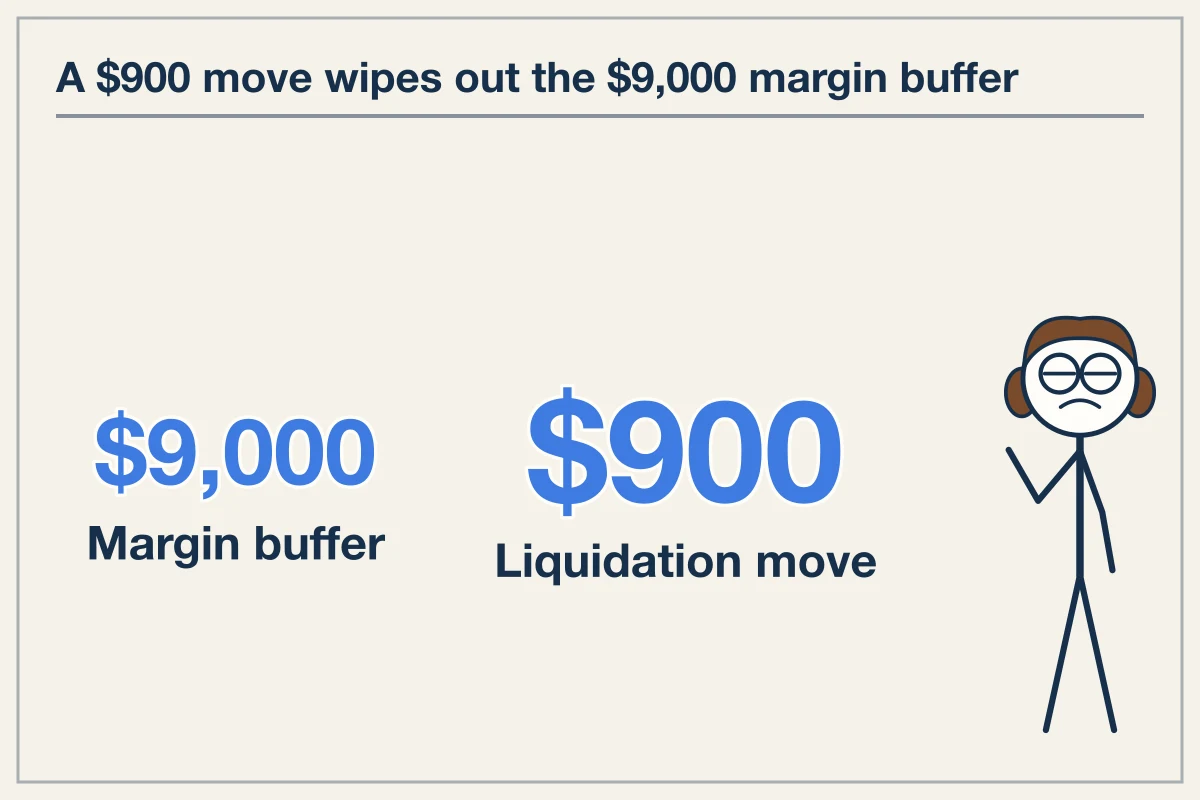 Worked example of a wick liquidation gap