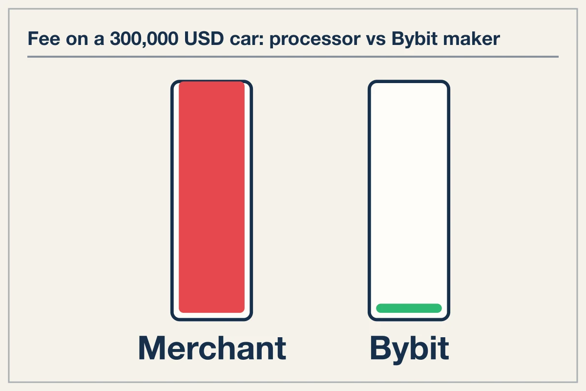 Payment Processor Spreads Versus Direct Exchange Liquidation