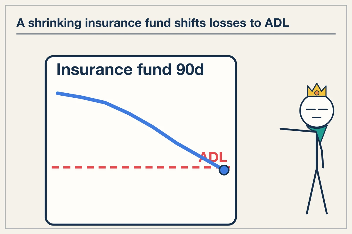 Outage mechanics and auto-deleveraging queue positioning