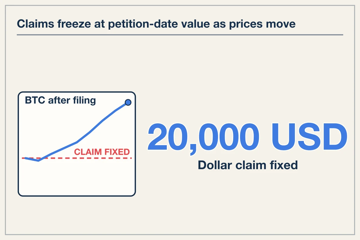 Insolvency Filings Convert Exchange Crypto Claims into Fixed Dollar Debt