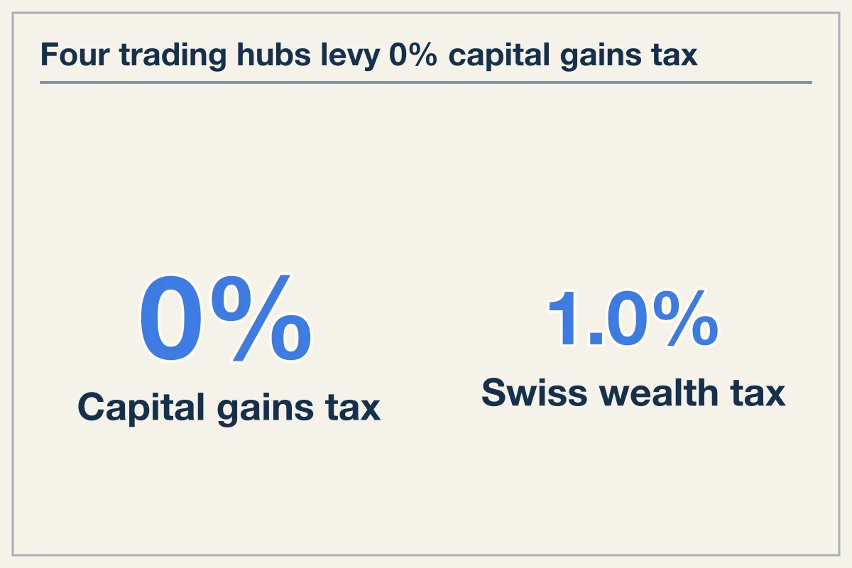 Tax Regimes and Desk Capital Location