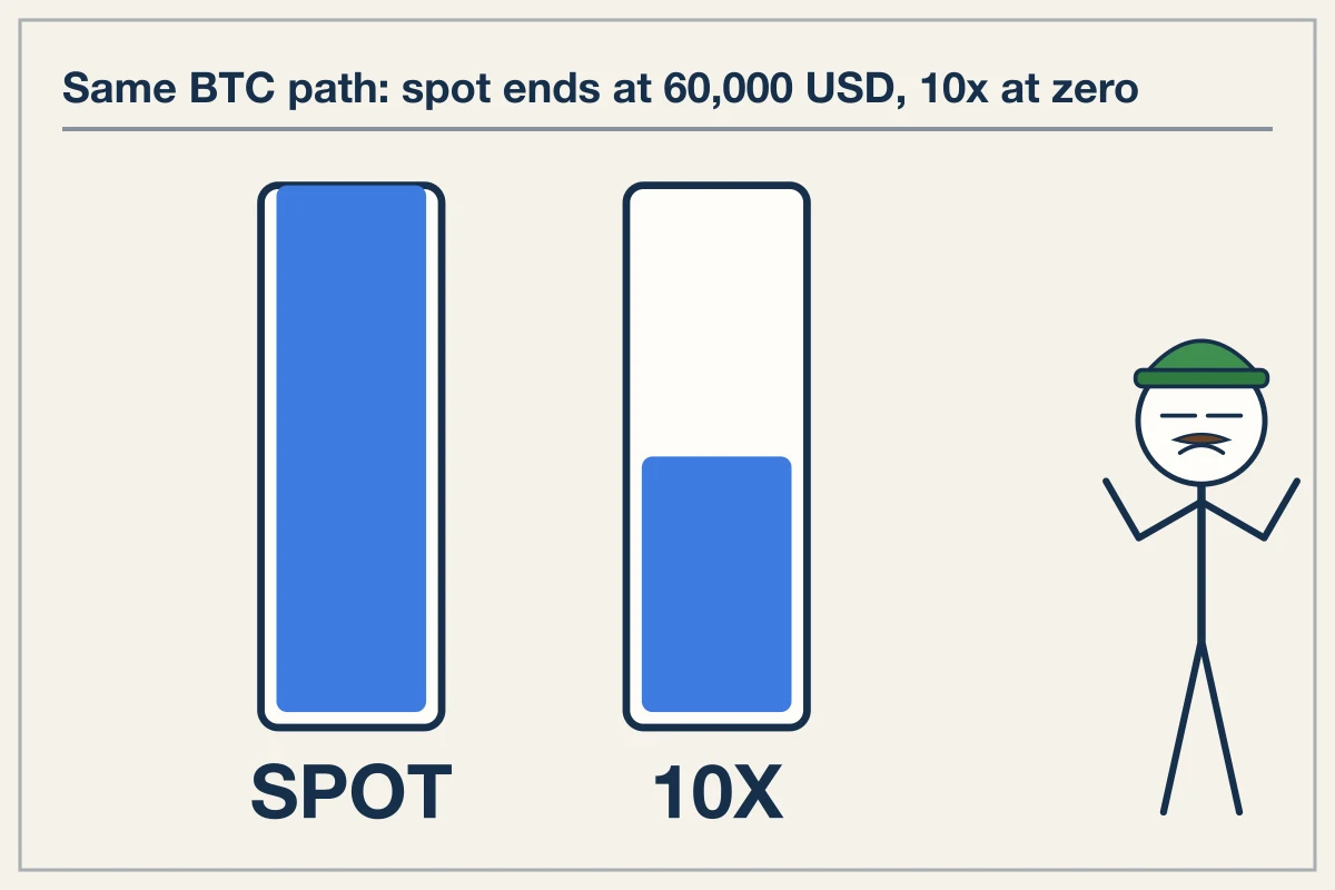Spot Carry Versus Leverage Decay