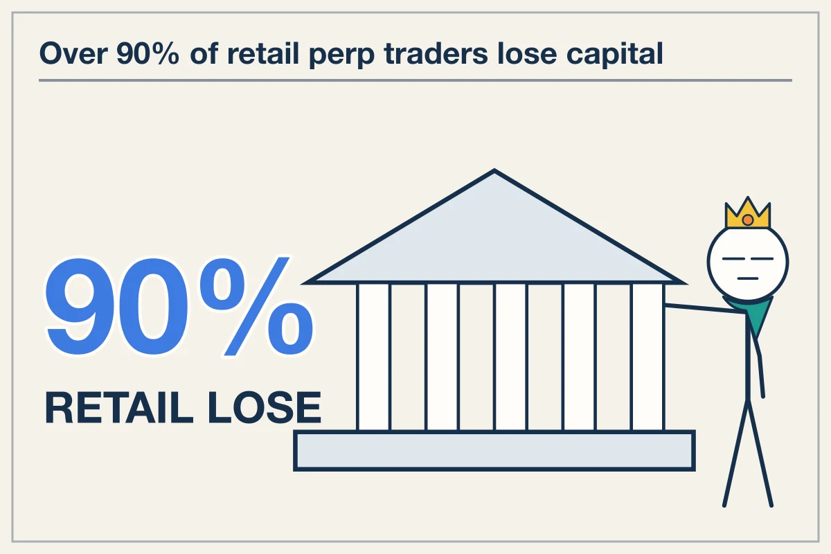 Large Crypto Fortunes Rely on Fee Extraction and Unlevered Spot Carry