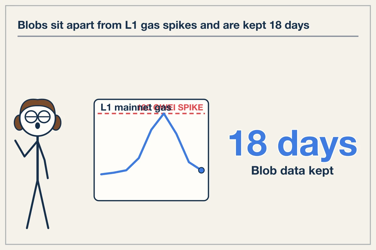 How blob data changed L2 cost structure