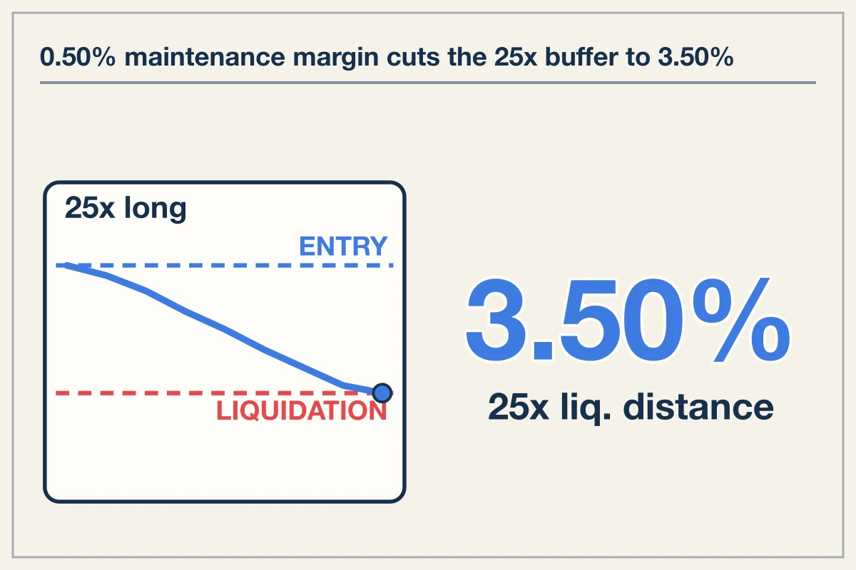 How leverage crypto futures explained by liquidation distance works