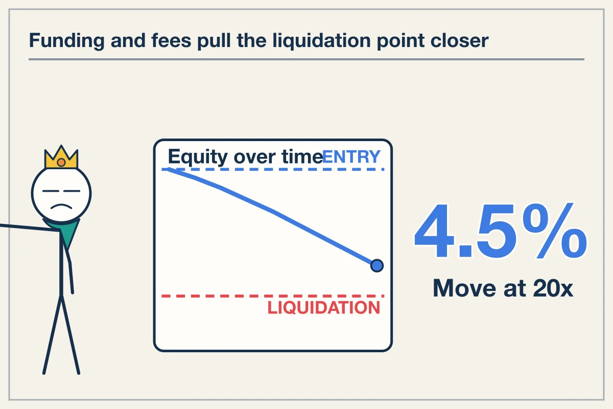 Leverage Turns Static Liquidation Price Targets Into Time Decay
