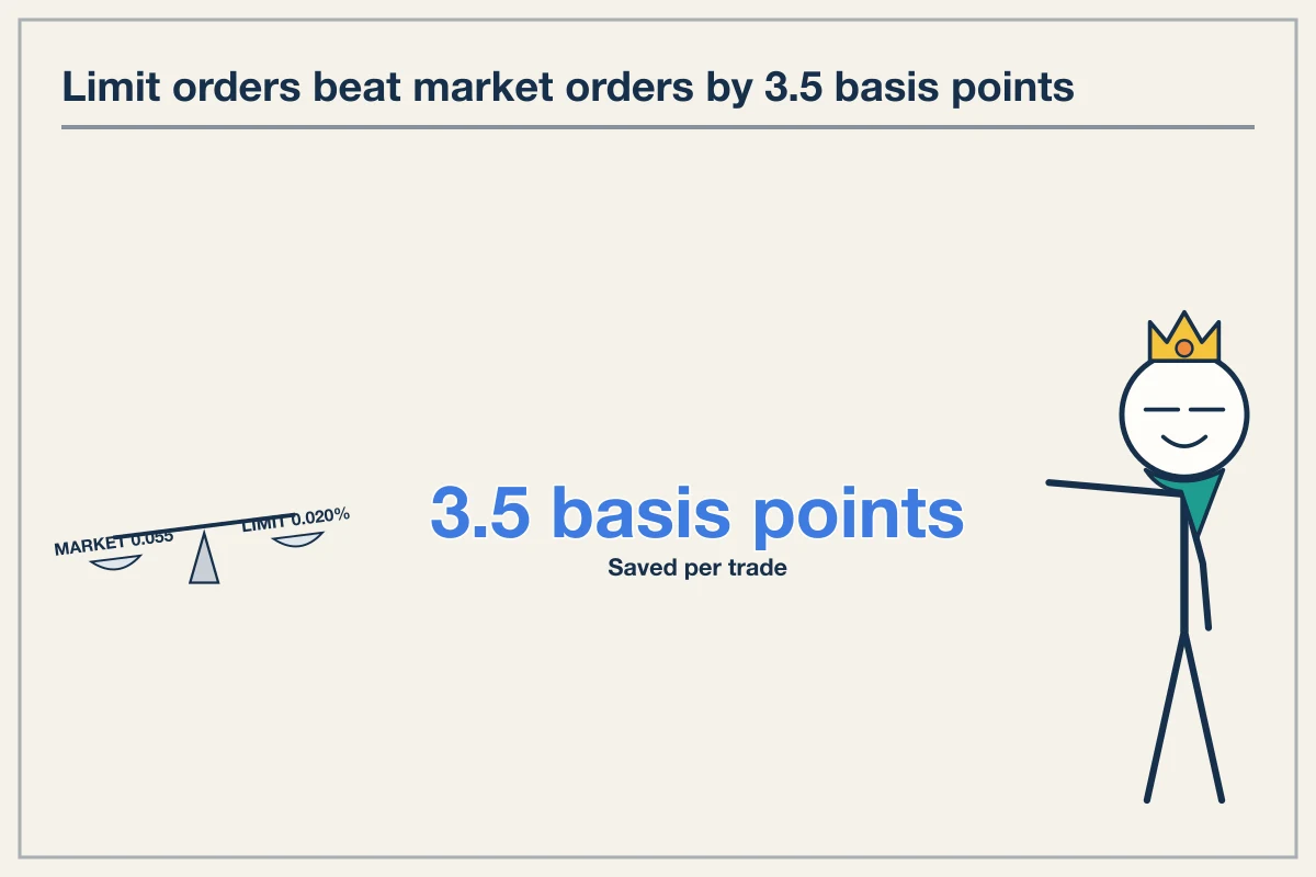 Limit Execution Saves 3.5 Basis Points Over Market Orders On Bybit